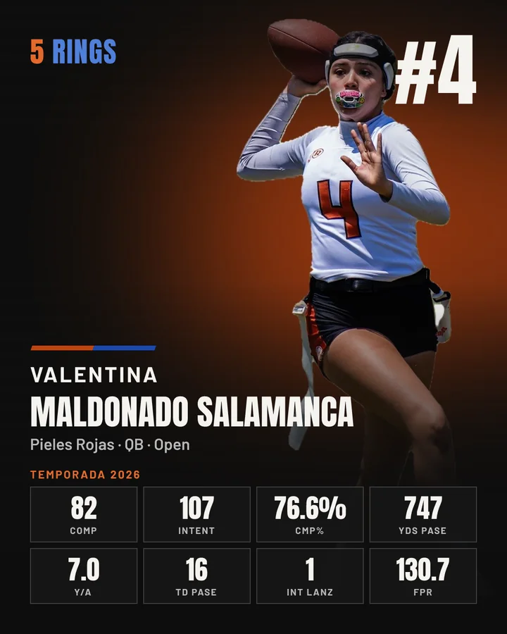 Tarjeta de estadísticas de Valentina Maldonado Salamanca, mariscal de campo número 4 de Pieles Rojas: 82 pases completos de 107 intentos, 76.6% de efectividad, 747 yardas y 16 touchdowns en la temporada 2026.